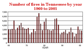 Tennessee fires by year